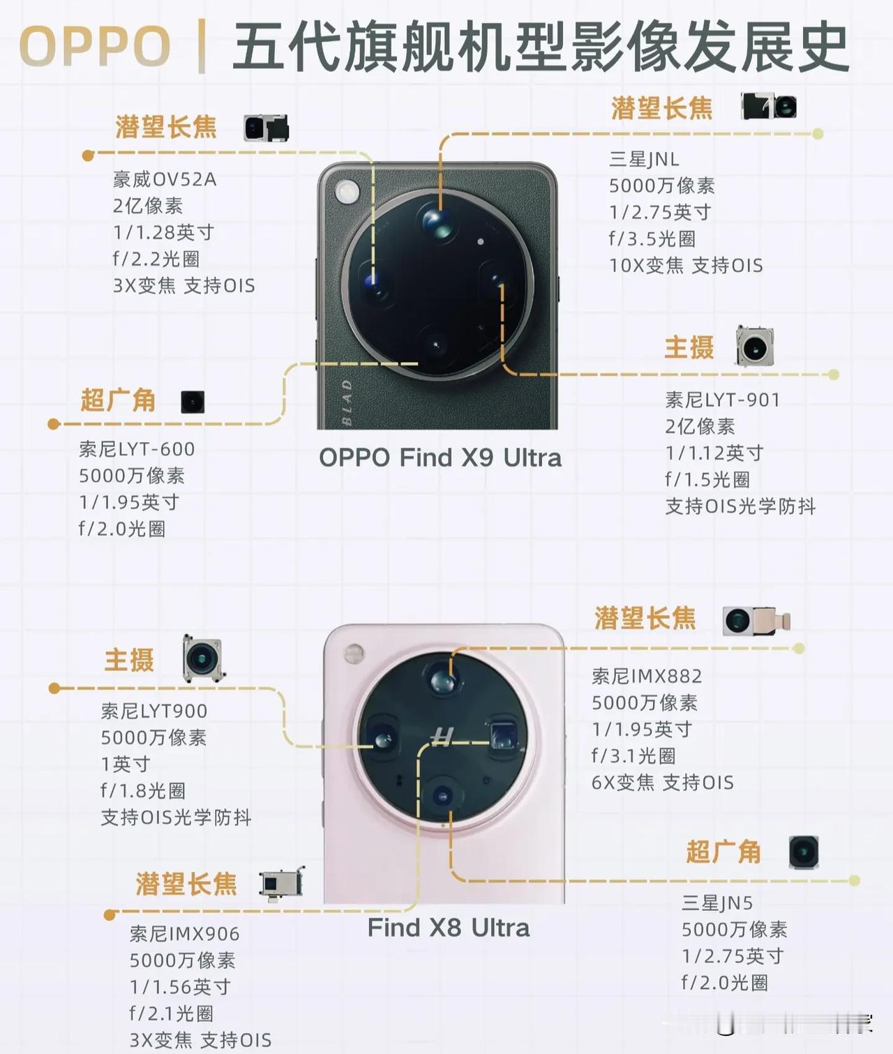 从FindX5到X9Ultra｜看懂OPPO五代旗舰影像进化之路！📸