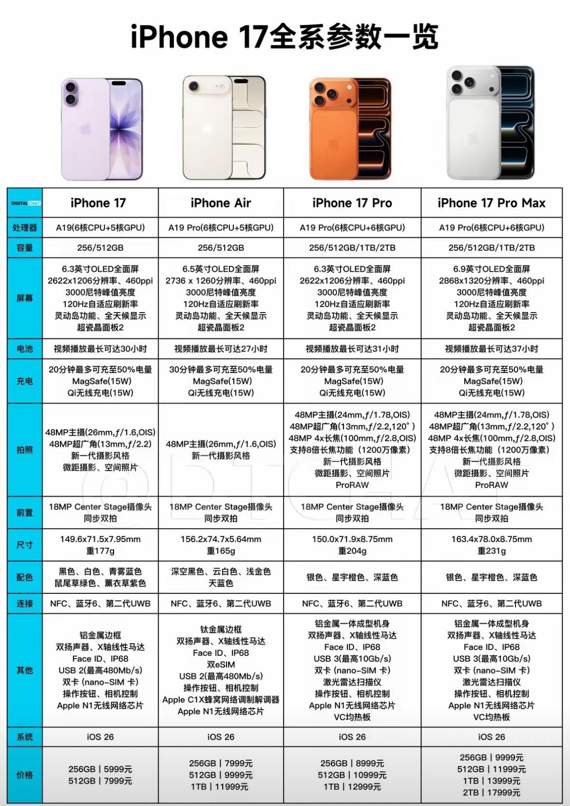 北京时间2025年9月10日，苹果发布的iPhone17系列中，标准版机型以其