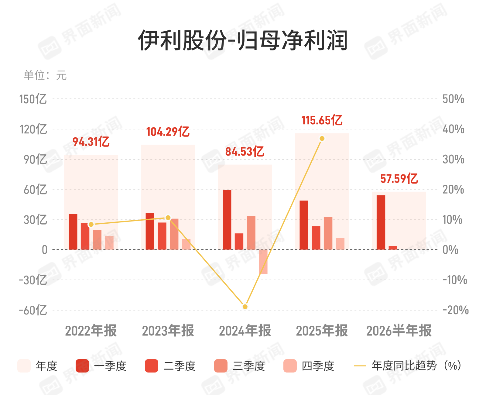 伊利股份: 上半年归母净利润57.59亿元, 同比下降20.02%