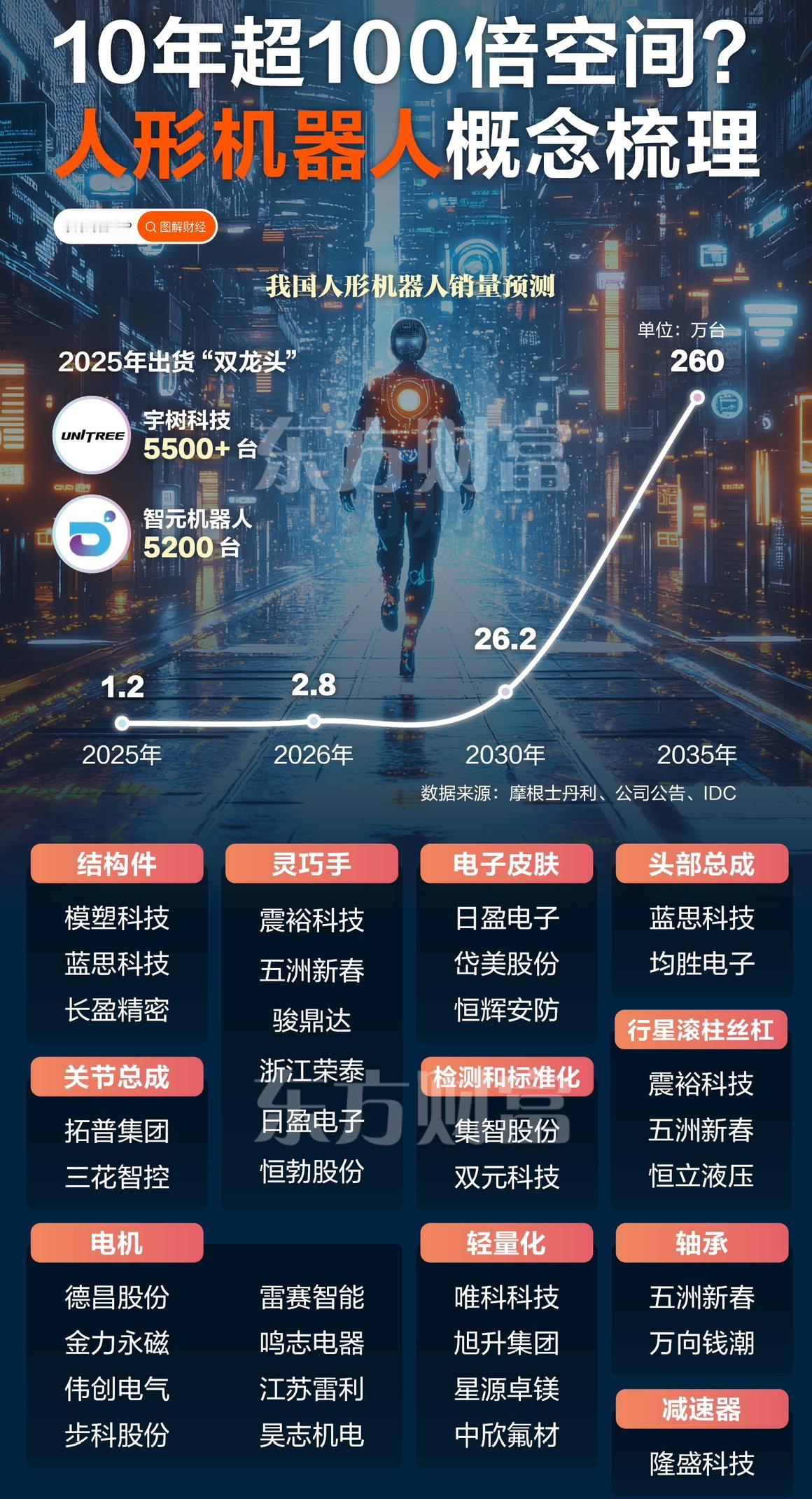 10年100倍空间！[捂眼睛]人形机器人产业梳理人形机器人正从概念走向落地，成