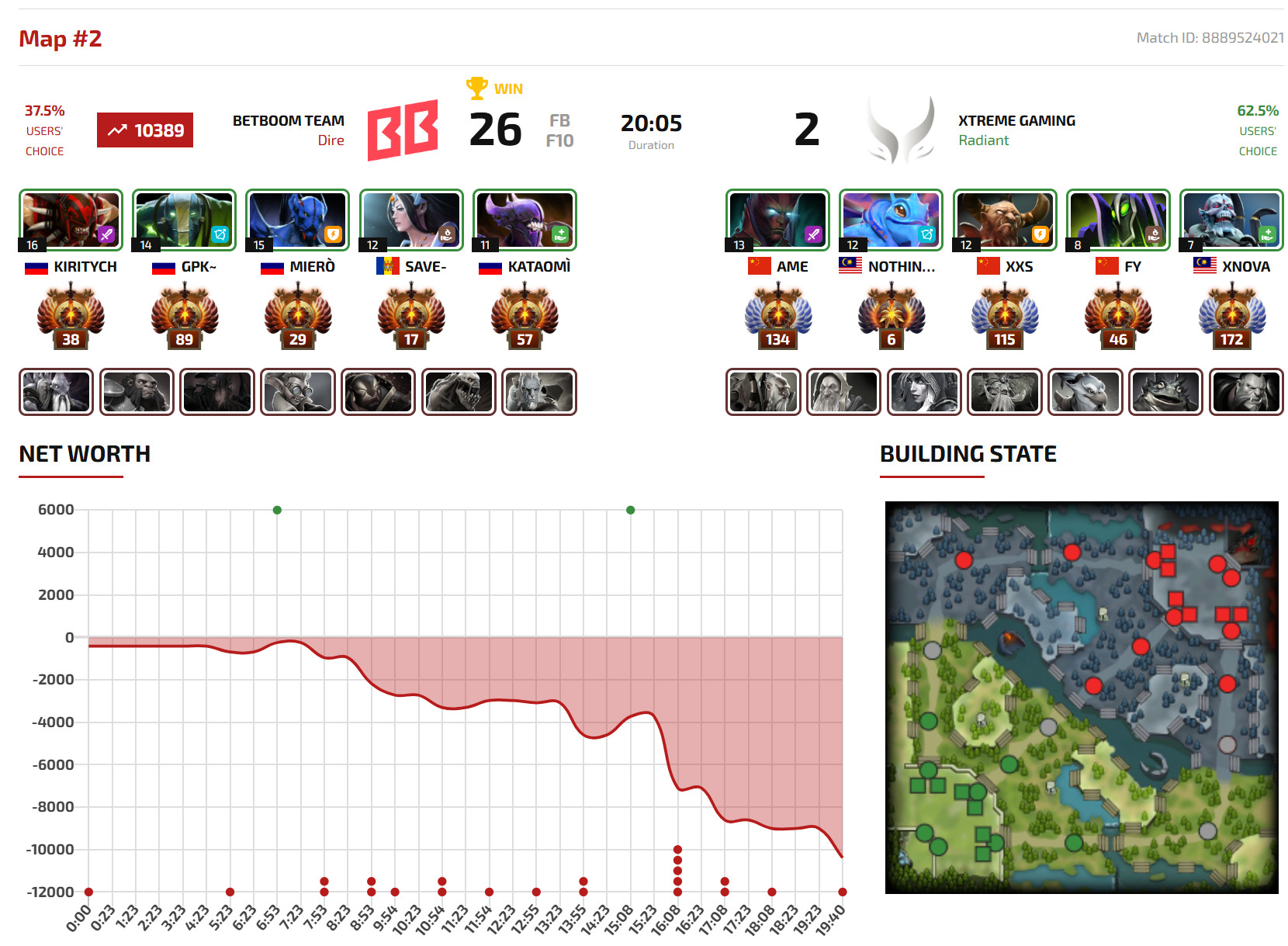 起床看了一下，DOTA22026EWC电竞世俱杯小组赛XG对阵BB战队BO2