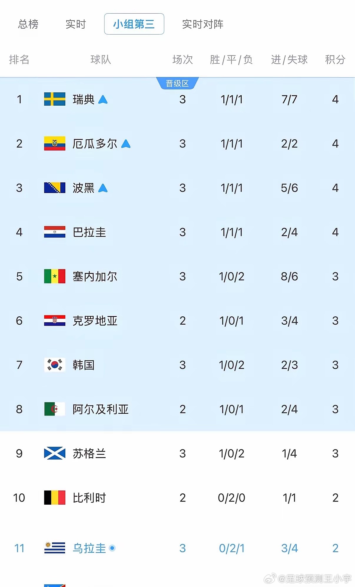 只有西班牙帮韩国起死回生，韩国出线迎来重大利好！西班牙1-0力克乌拉圭，乌拉圭两
