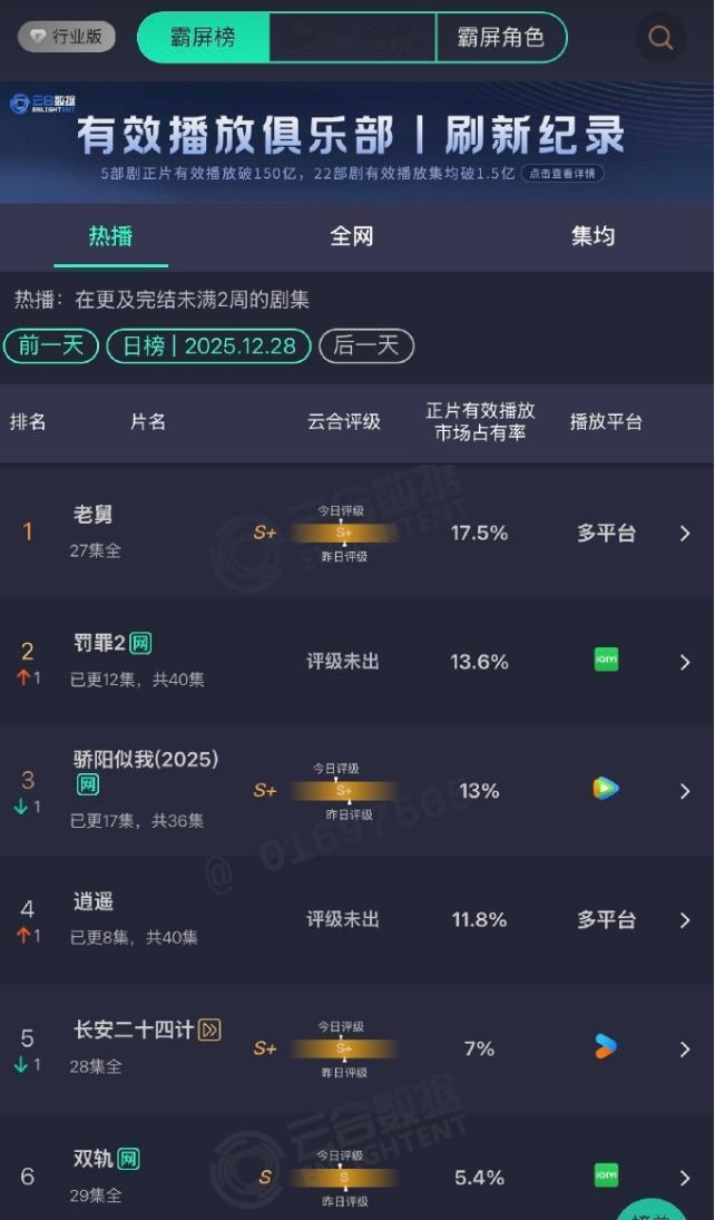 《罚罪2》云合超《骄阳似我》！《骄阳似我》应该是无法云合登顶了，现在被一部空降