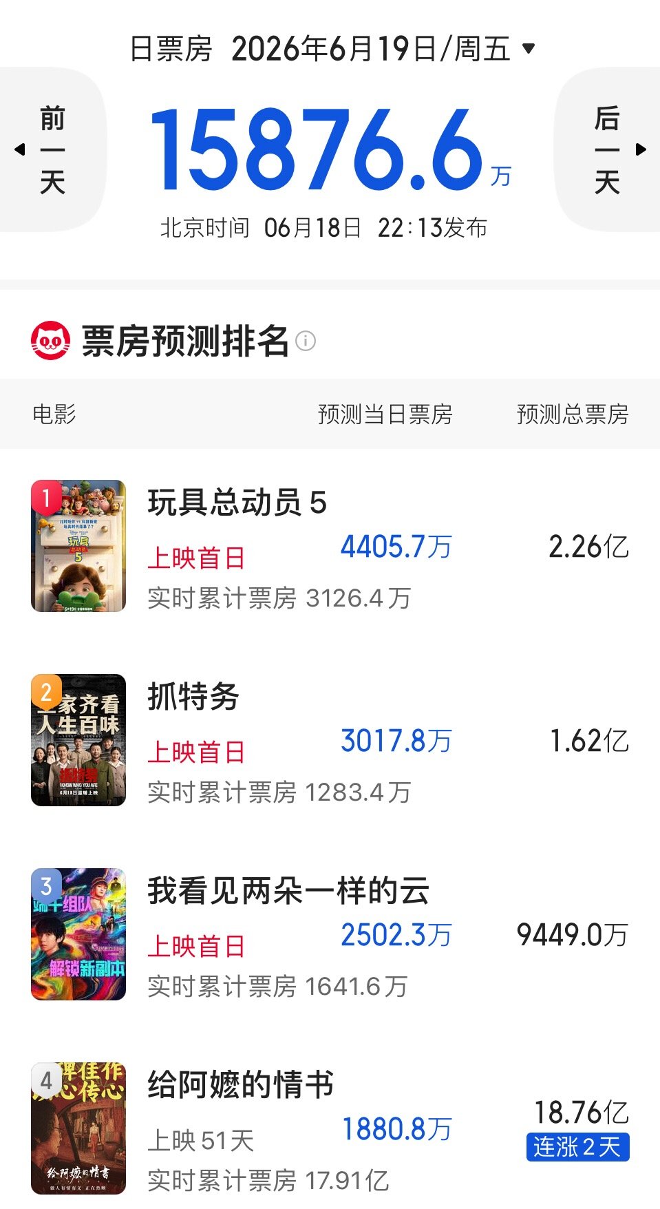 端午档期第一天，发现最猛的竟然还是《给阿嬷的情书》。6.7%的上座率秒杀刚上映的
