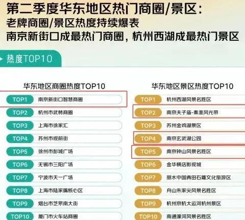 #无锡#无锡这个“老牌”商圈居然还能进华东前十！近日，刷到一张“第二季度华东地