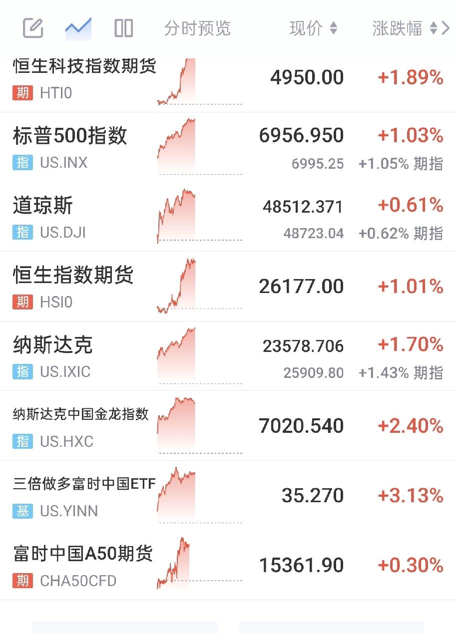 A股。半夜我刚刚睡醒，就打开软件看了看，这下可好，瞌睡又被吓跑了，外围又涨暴了，