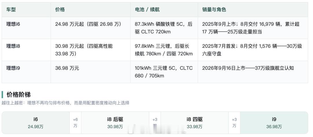 昨天理想i9发布以后，不知道订单怎么样i6，24.98万元i8，30.98万元，四驱33.98万元i