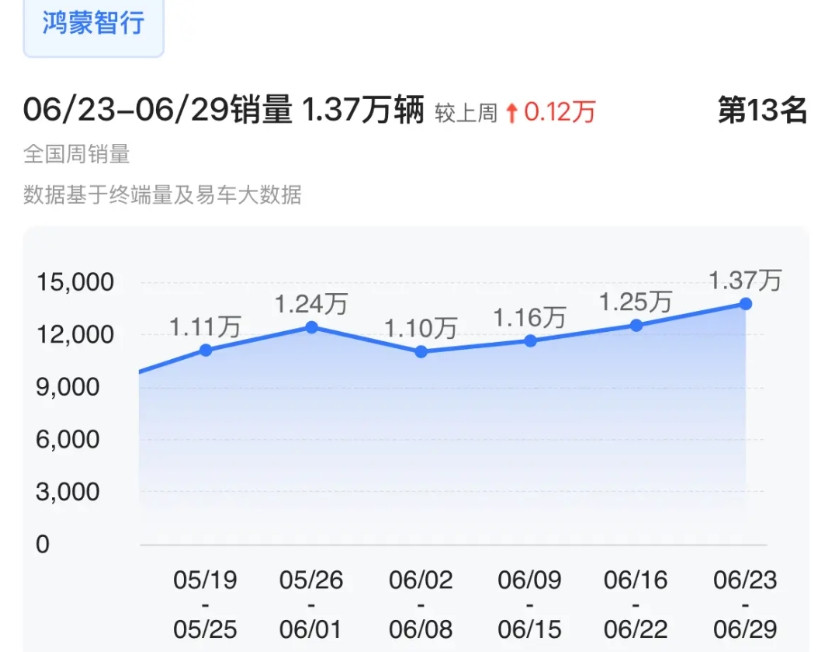 鸿蒙智行连续6周销量破万，达到1.37万辆，问界M8单周5600辆，问界M9周3