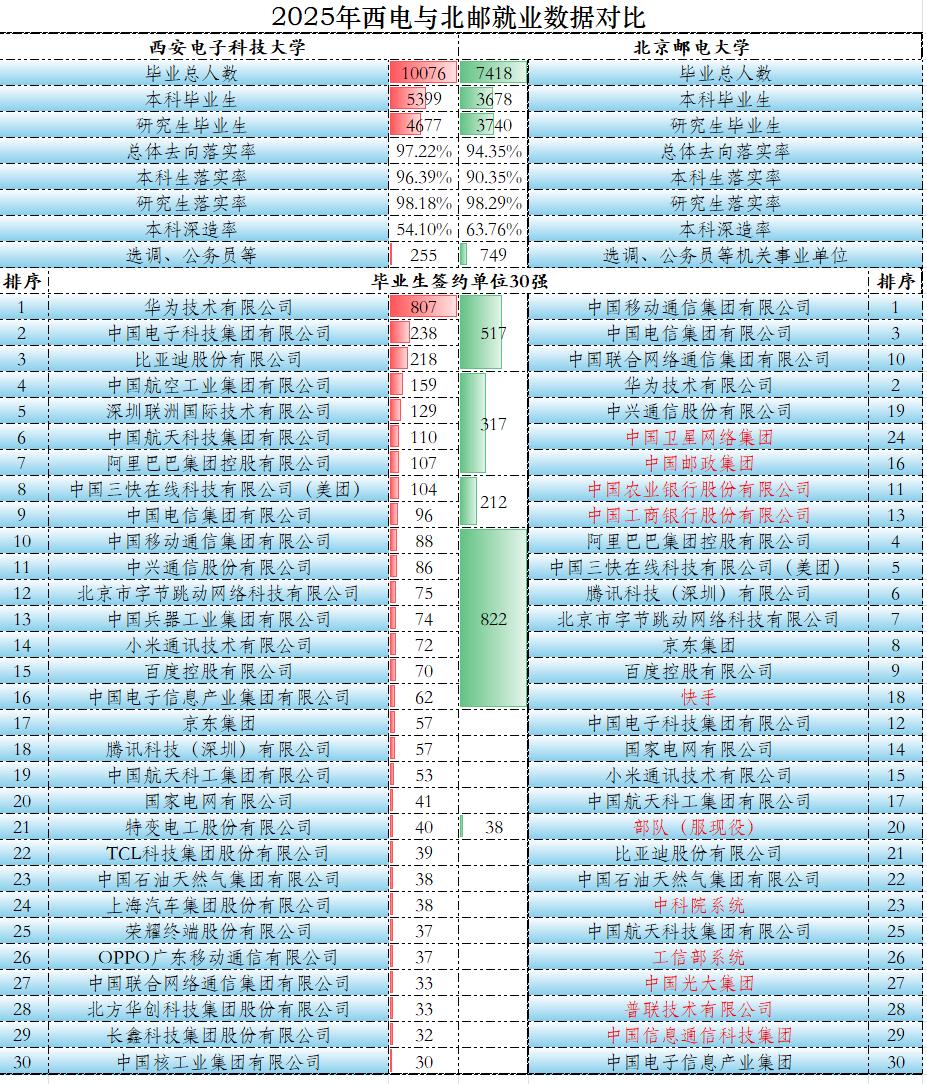 两所顶尖211工程大学2025年就业数据对比，优劣立判！俗话说：不怕不识货，就