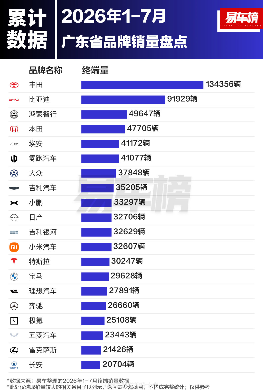 1-7月广东省汽车销量，丰田遥遥领先，第二的比亚迪+第三的鸿蒙智行也只比丰田多一点。车型销量第一是凯