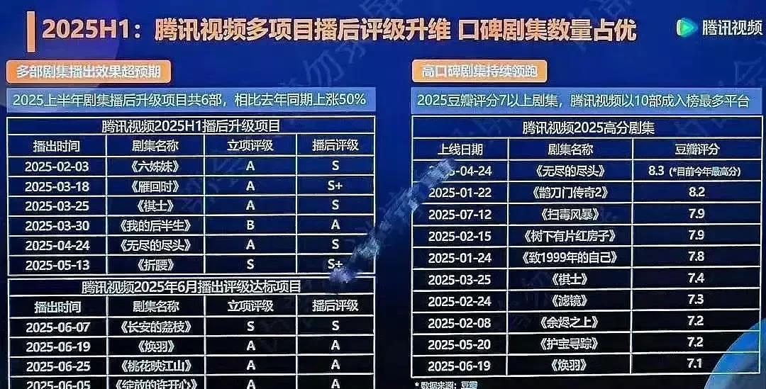 原来不止艺人团队会挽尊，平台也会啊腾讯自己发的剧集评级表，好家伙，居然一