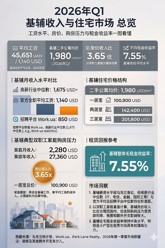 2026年基辅：工资能否支撑买房？Gemini统计，根据2026年第一季度的