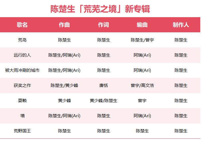 荒野国王词曲制作都是陈楚生。从【荒芜之境】这个专辑目前的7首歌曲来看，陈楚生