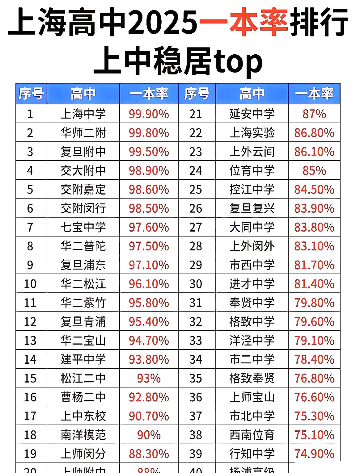 这张传疯了的上海高中一本率榜单榜首，上海中学，99.9%。这意味着，一个毕业