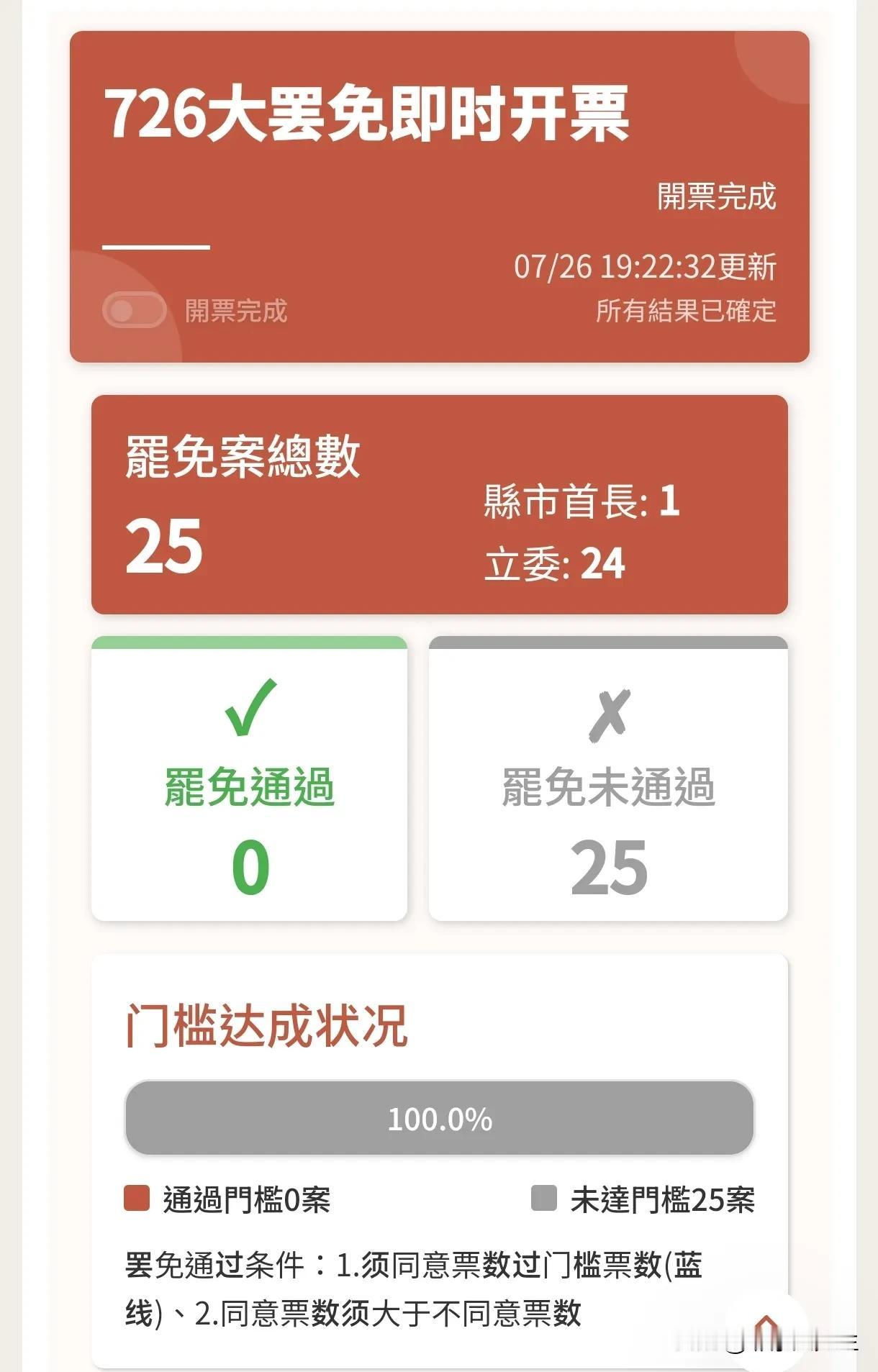 赖清德零蛋惨败!第一阶段高虹安和24委全部过关民进党发动的大罢免第一阶段结
