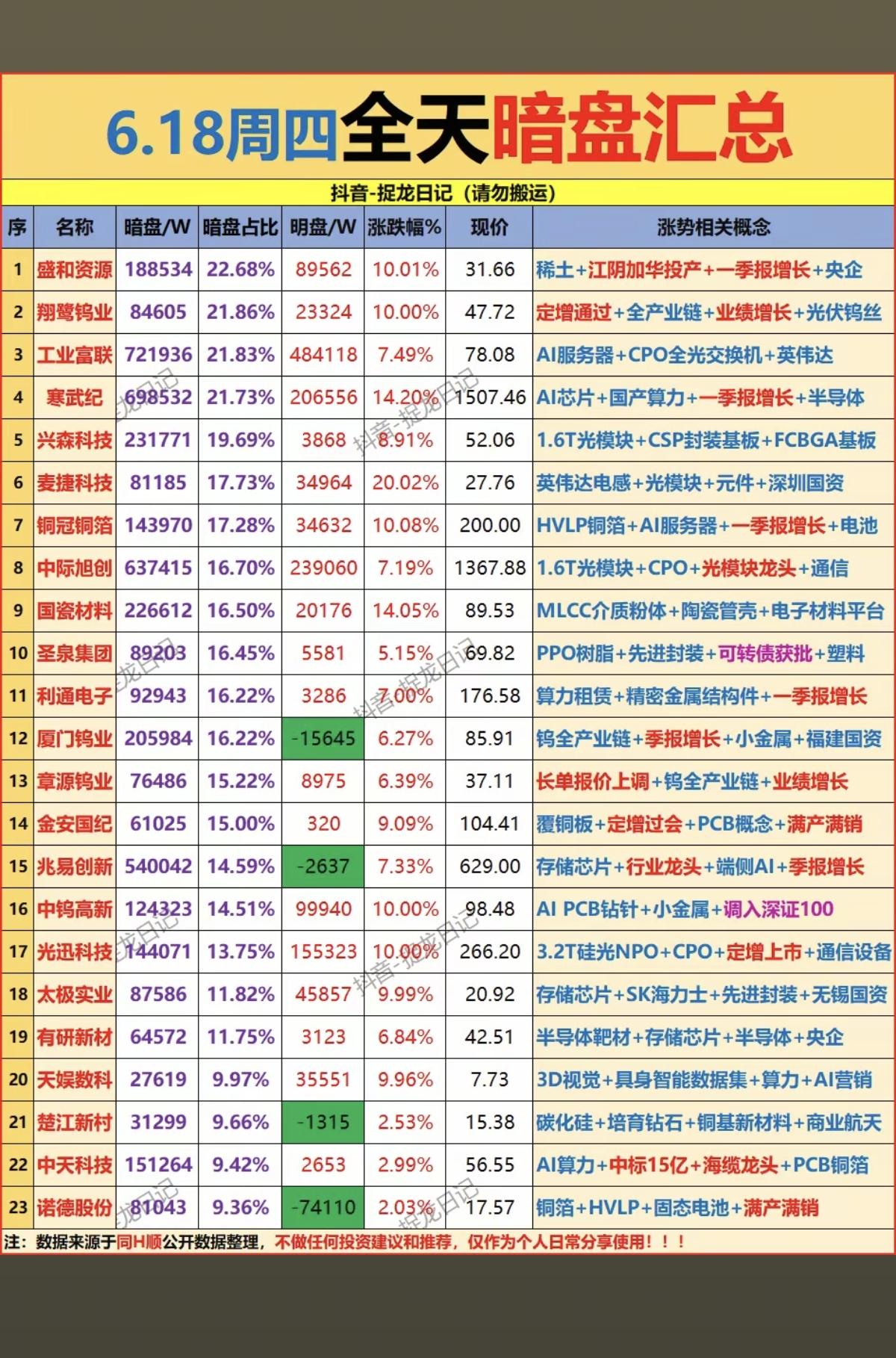 6.18周四主力资金流向暗盘数据榜TOP20！1.存储芯片、光模块