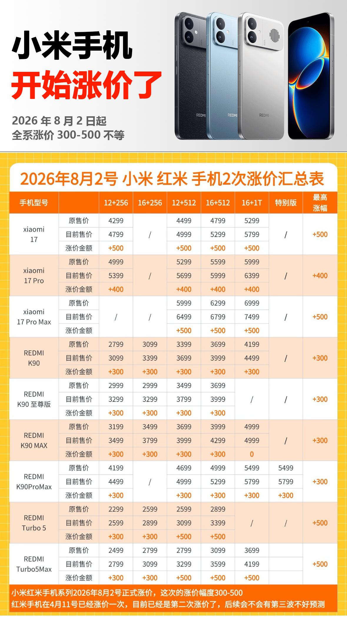 小米手机突然涨价！是不是割韭菜？8月2号起，所有小米、红米手机均上调300-5