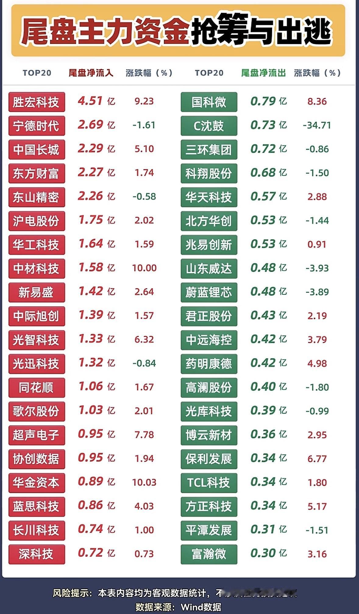 9月21日主力尾盘抢筹个股，股市涨跌榜，资金流入流出大对比。9月21日的A股