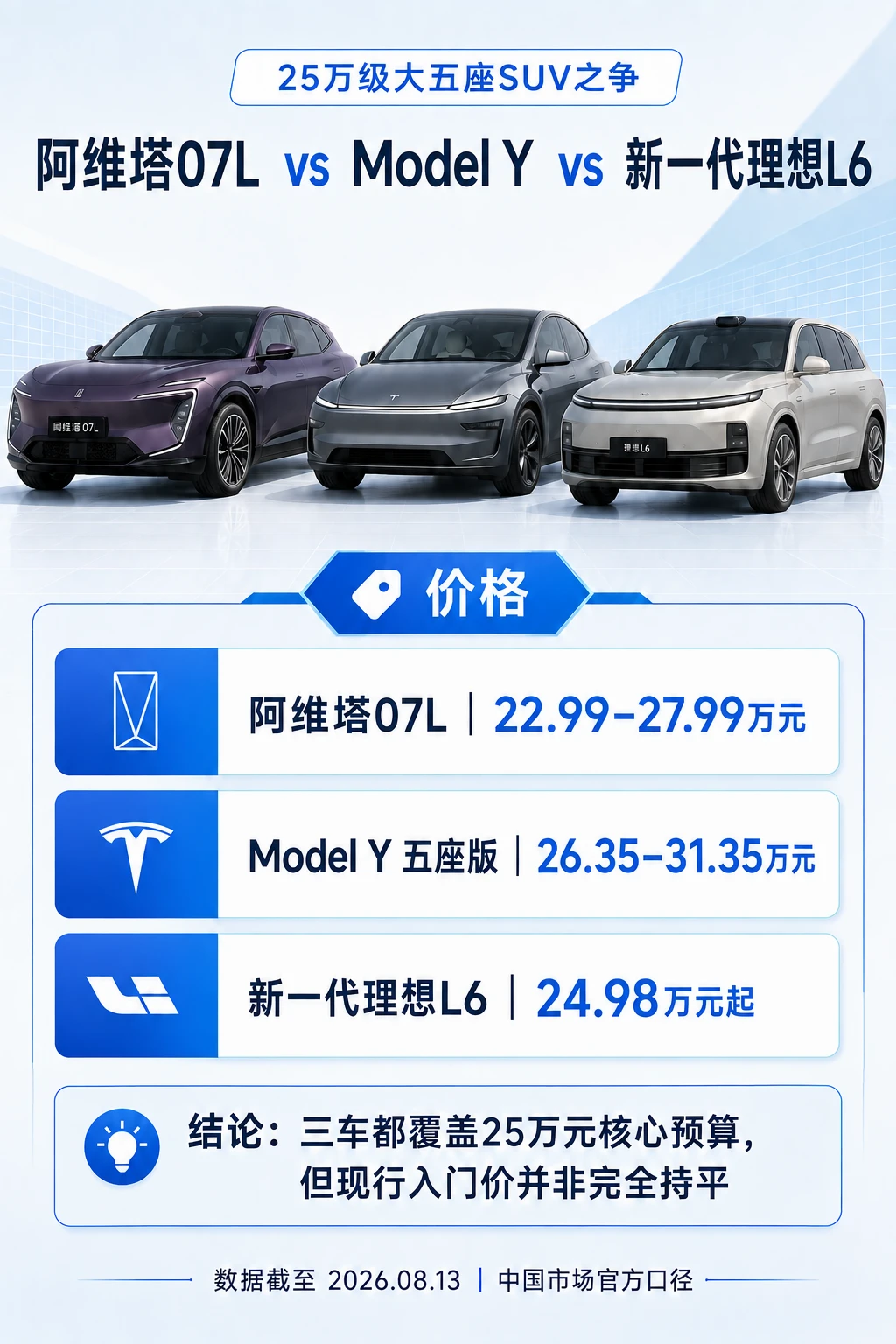 25万级大五座SUV怎么选？空间、性能、续航与智驾，一图看懂