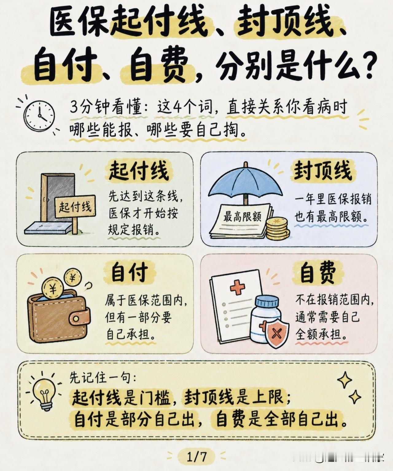 看完医保结算单一头雾水？搞懂4个名词，看病花钱心里有底💡🔎很多人拿到医
