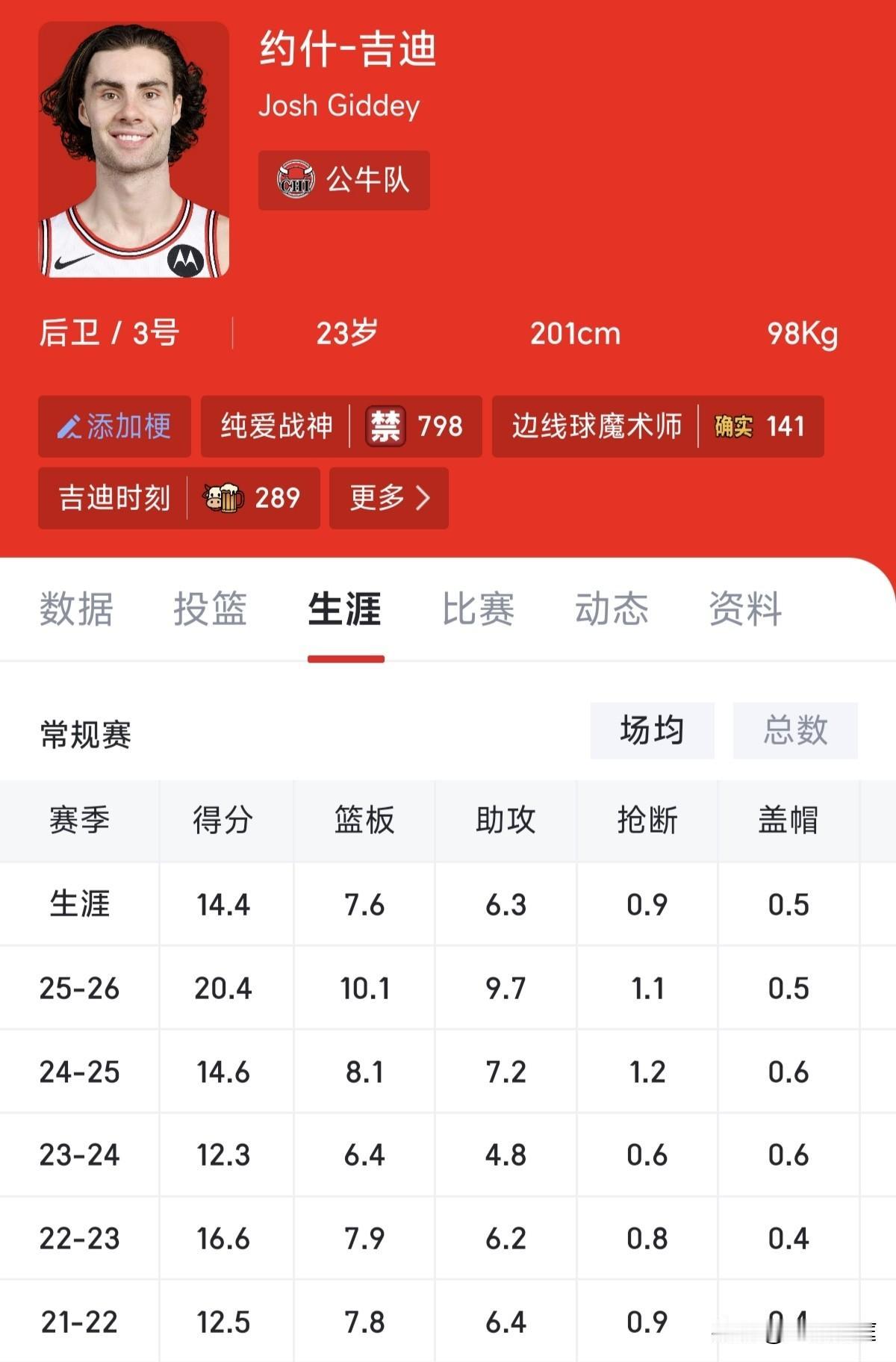 下一个威少还是下一个约基奇？现在只差4个助攻。公牛球星吉迪的场均助攻就达到10次