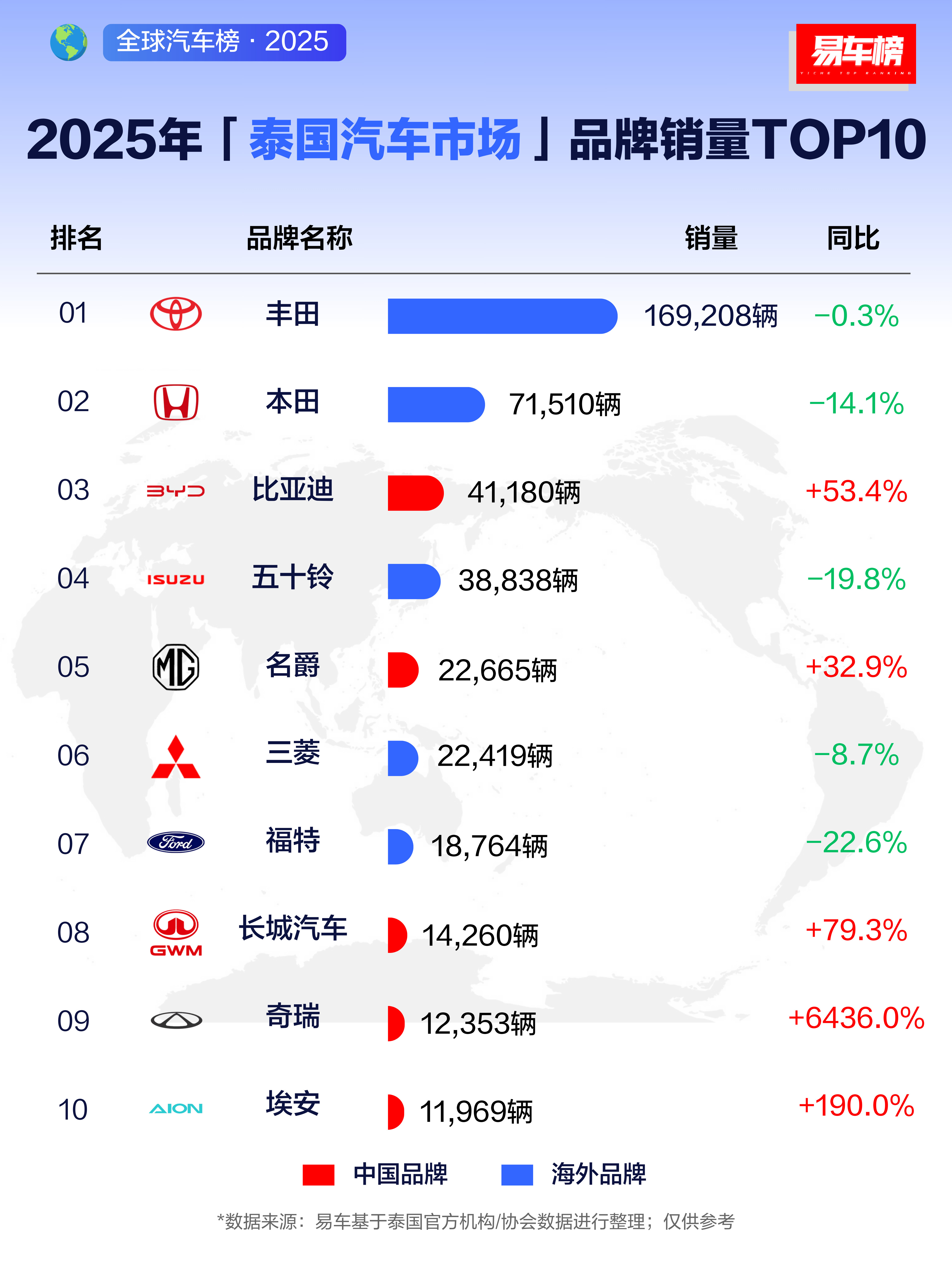 丰田在泰国市场太强了
