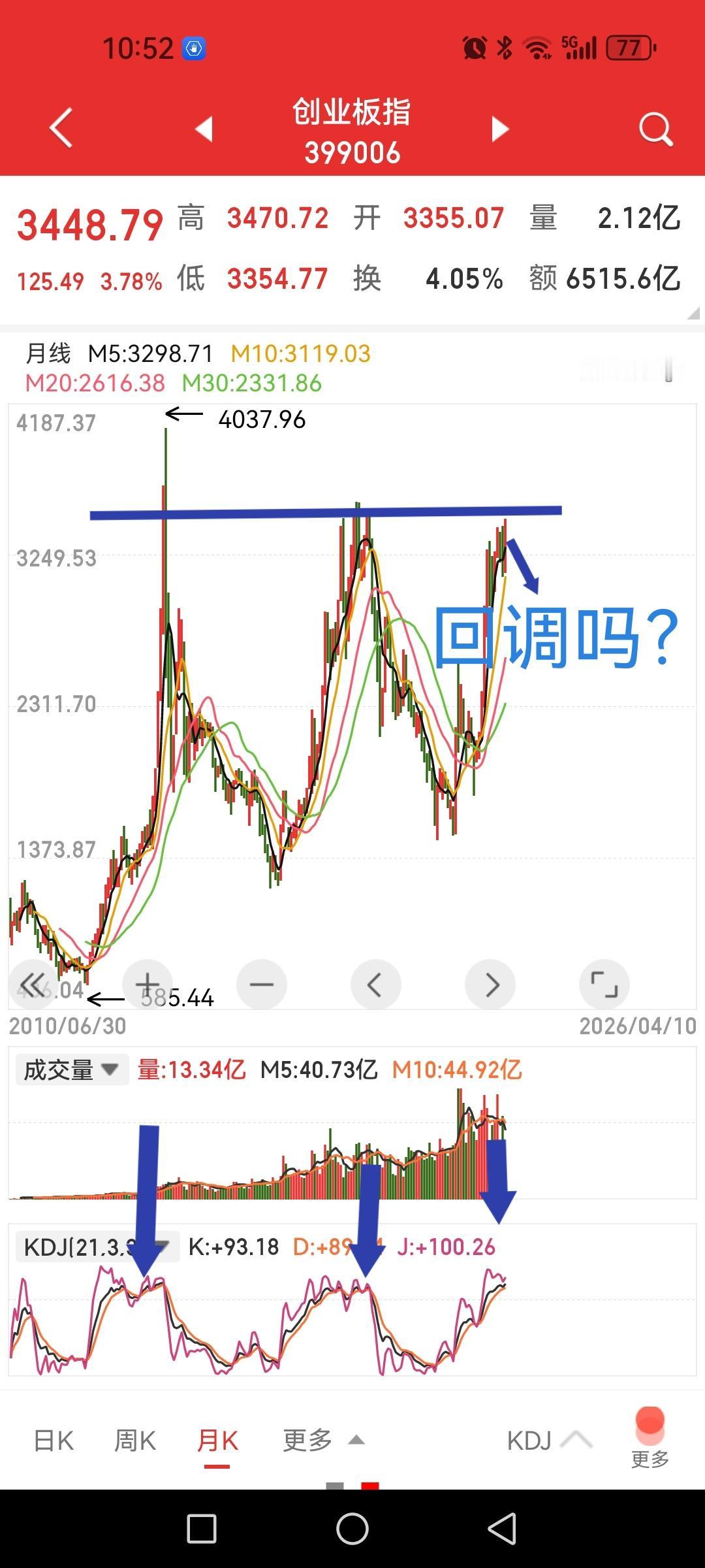 创业板指数高位推出股指期货给机构提供了做空机会？1、上周创业板指数创出四年来