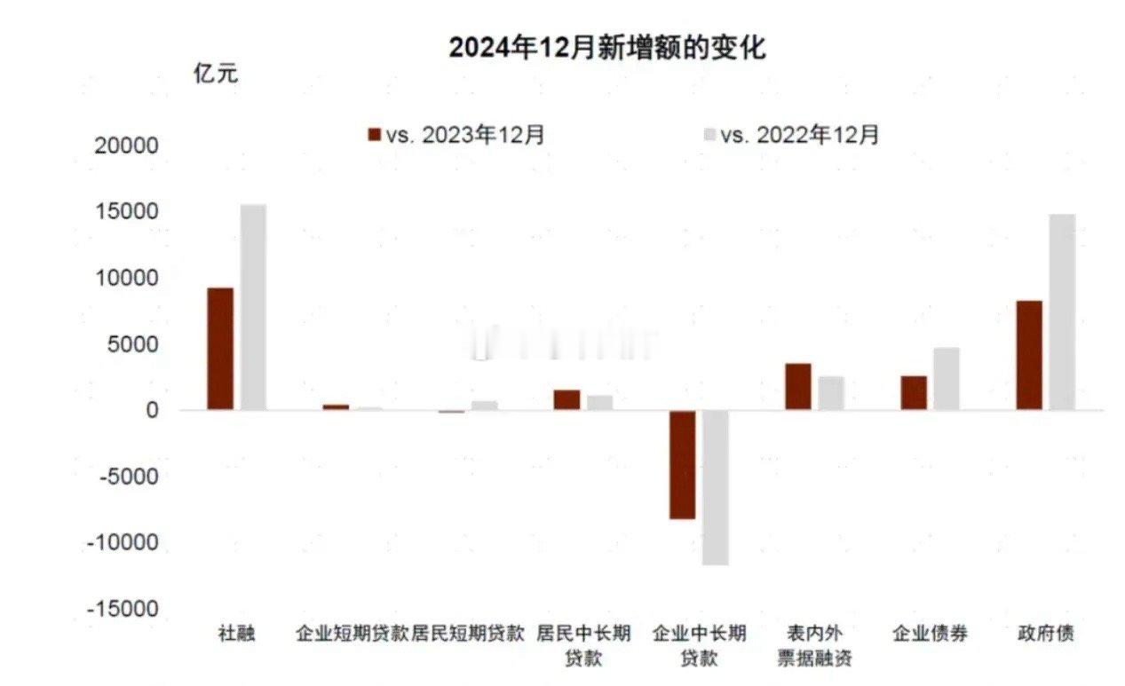 股票社融规模增加了2.9万亿，高于市场预期的2.1万亿，增速也从7