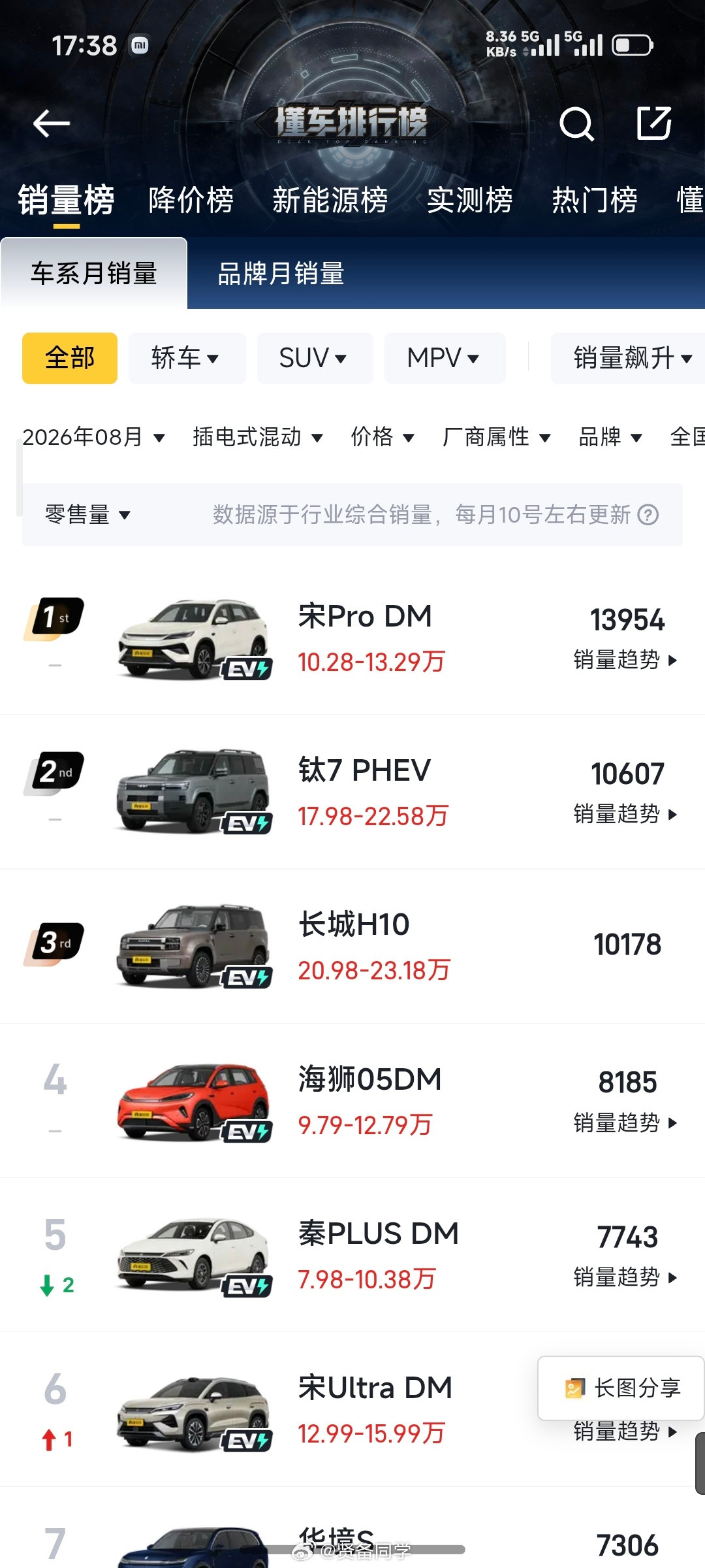 小米澎程首销月锁单成绩小米澎程首销月销量70000台，大概是什么个概念呢？查了一