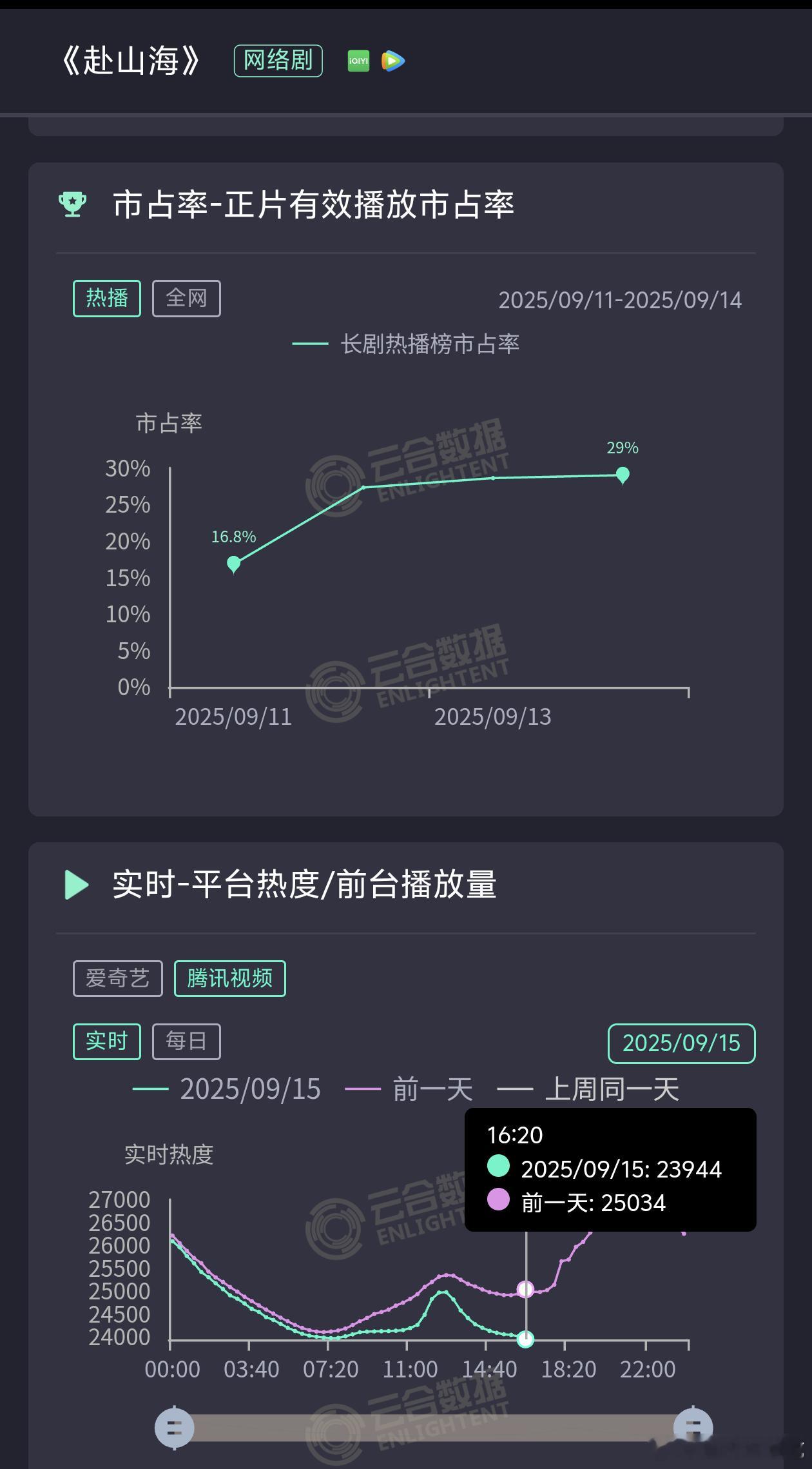 一般首周周五开播，在周一的时候不会出现这么大降幅的，这就叫观众跑步离场​​​