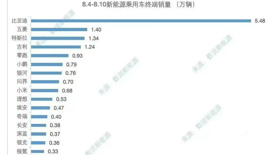 8月第一周（8.4-8.10）新能源周销量如下第一周按惯例整体下滑比亚迪