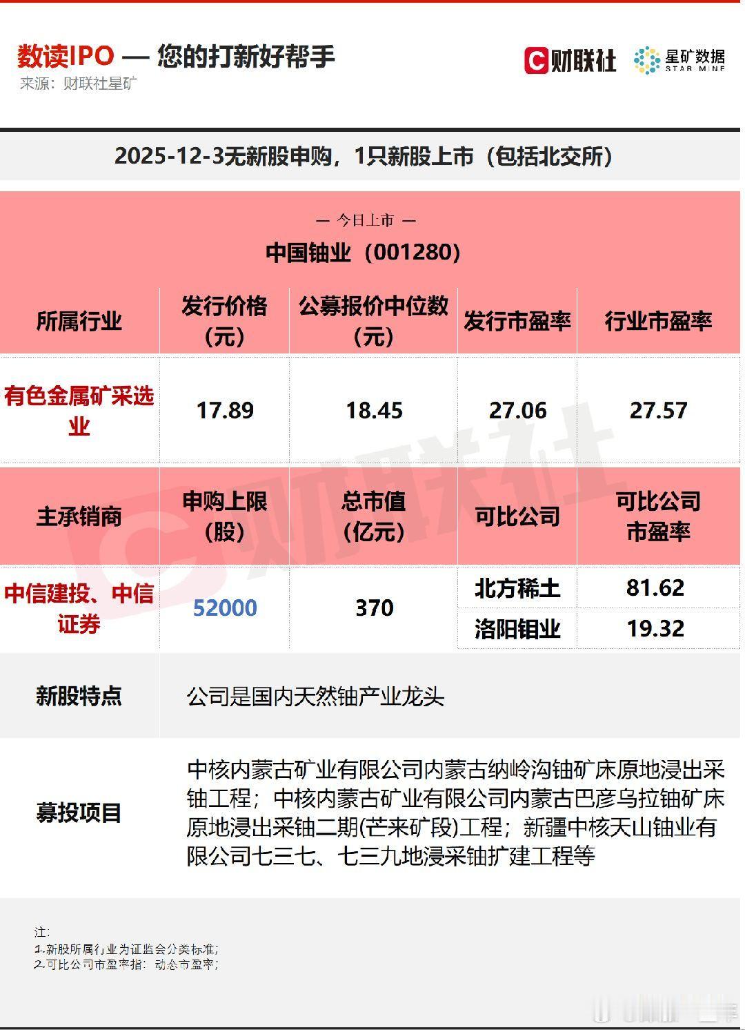 A股今日无新股申购，有1只新股上市，为深交所的中国铀业。