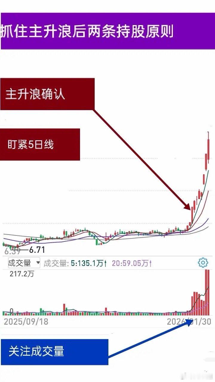 短线交易要聚焦主升浪个股，这类股每天都有，最明显的特征是5、10、30日线先粘合