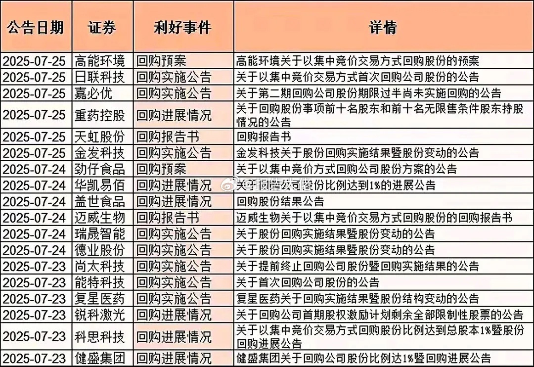 利好来了！回购、增持、对外投资、重大合同等​​​