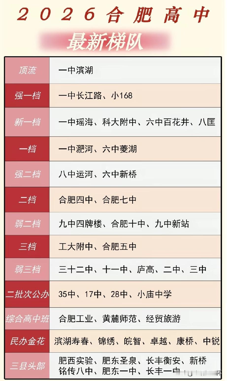2026合肥高中梯队排名榜单出炉，一中滨湖位居顶流梯队；一中长江路、小168归属
