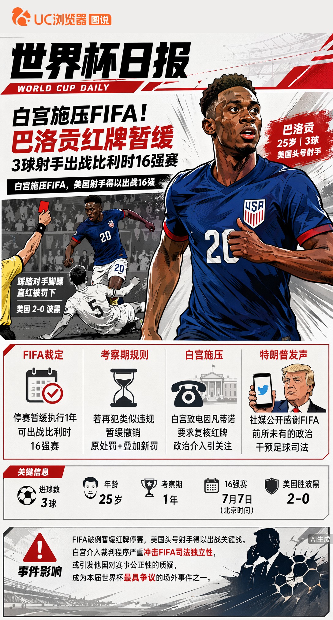 白宫施压FIFA！巴洛贡红牌暂缓，3球射手出战比利时16强赛