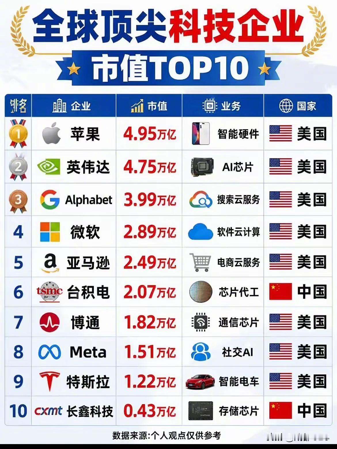 全球顶尖科技企业市值排行