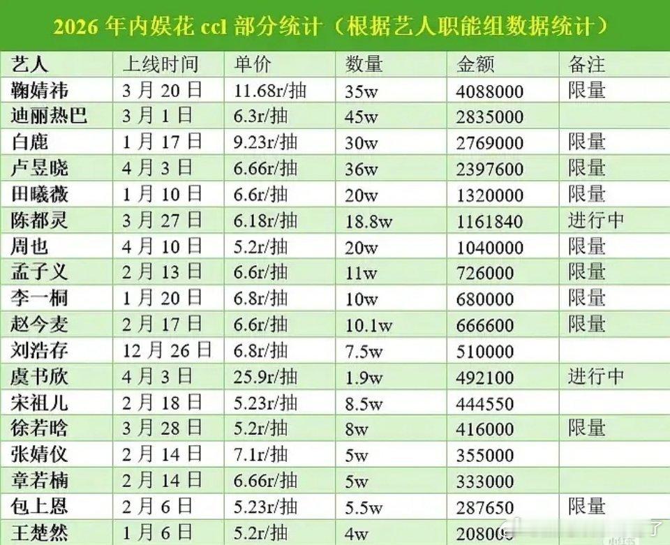 2026女星抽抽乐总表和速度统计