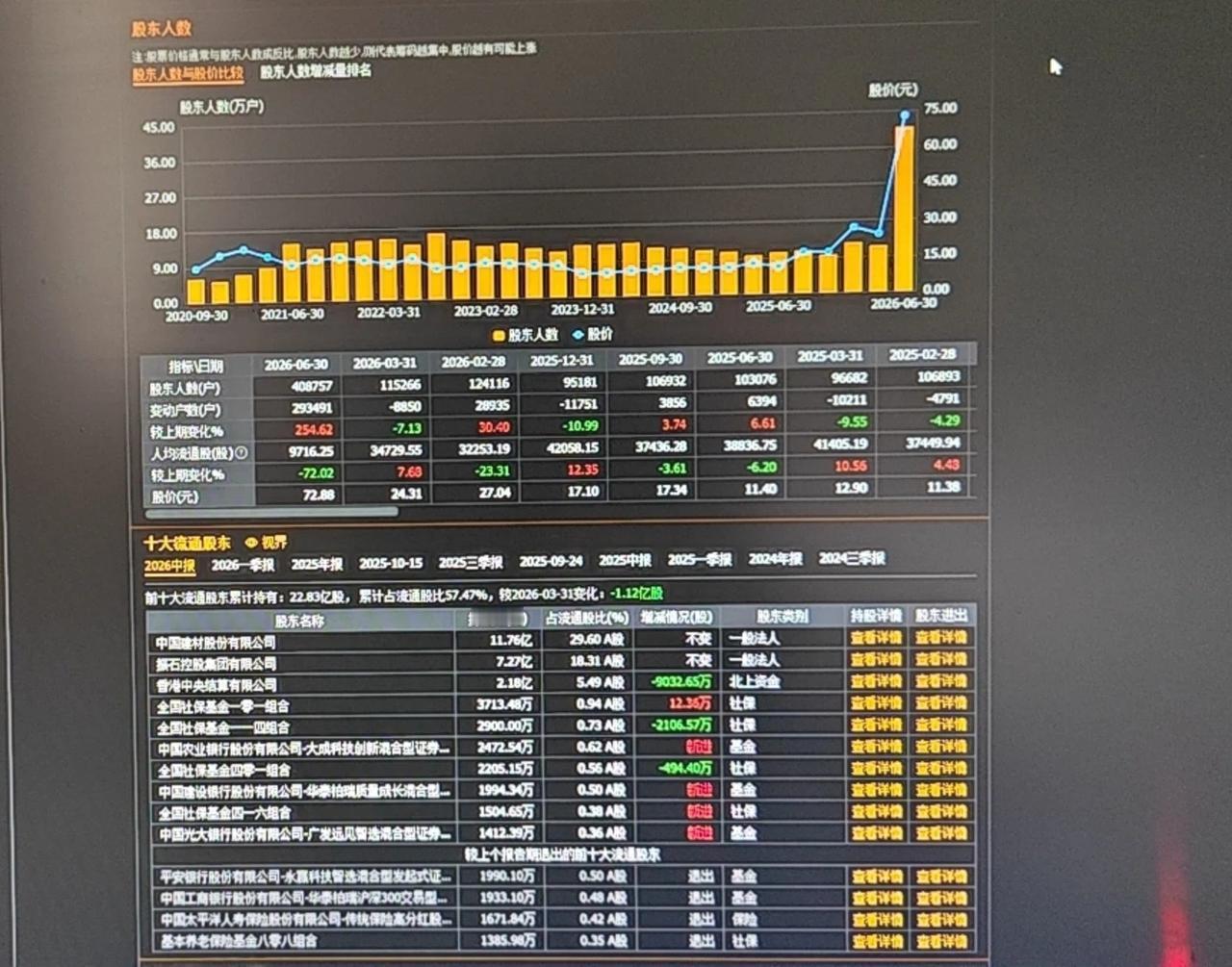 从中国巨石这张股东人数图，你看出什么门道来了吗小李：看得很清楚，二季度股东人
