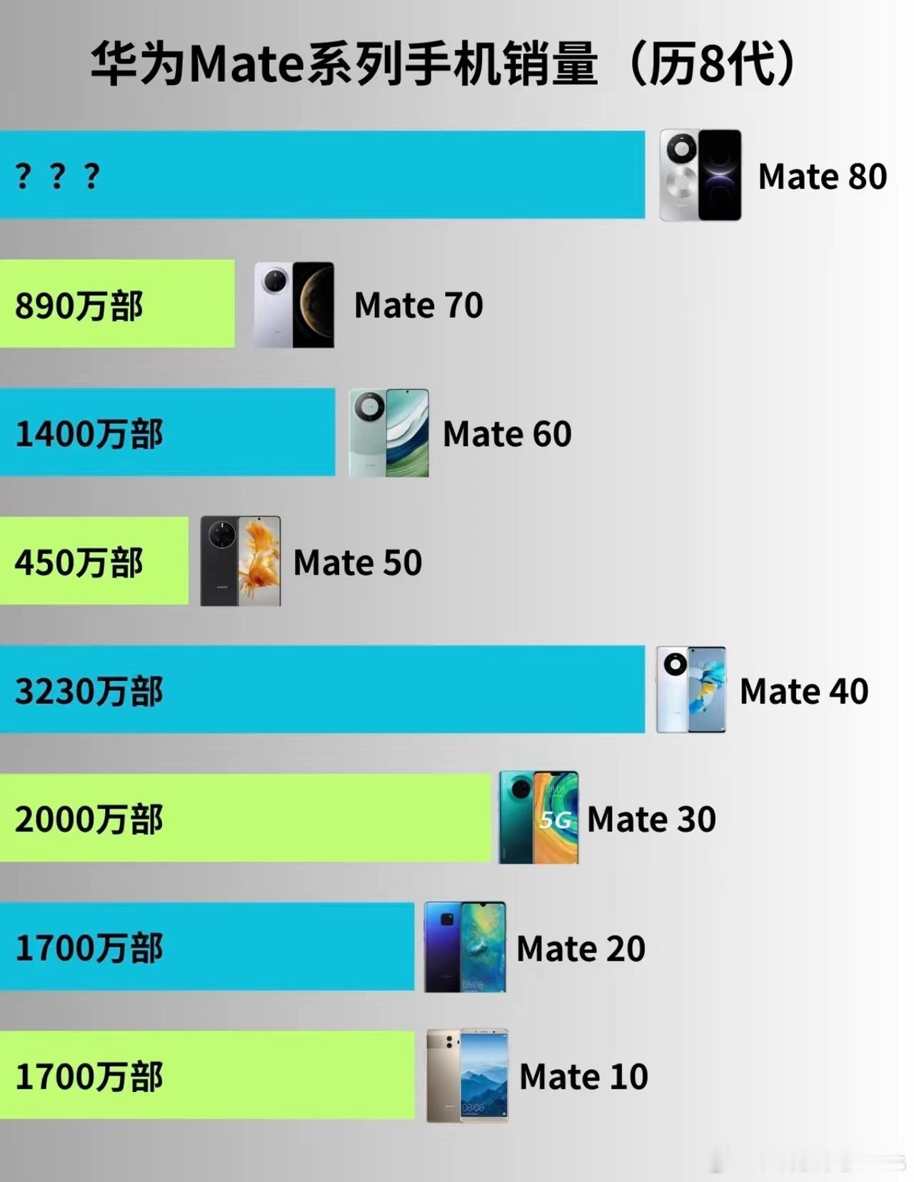 Mate80系列销量会超过Mate40吗？