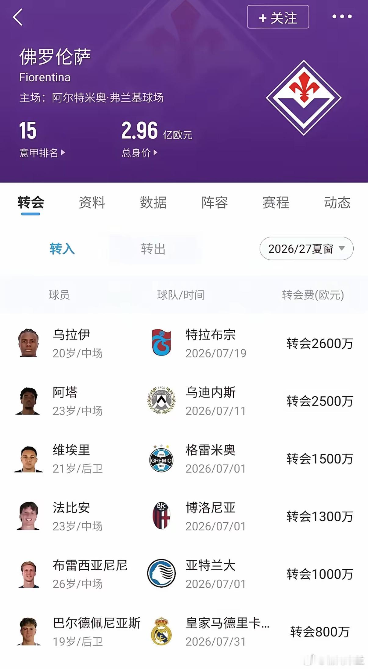 同处意甲，国际米兰与佛罗伦萨的财务策略却大相径庭。上赛季，佛罗伦萨仅以第15名惊