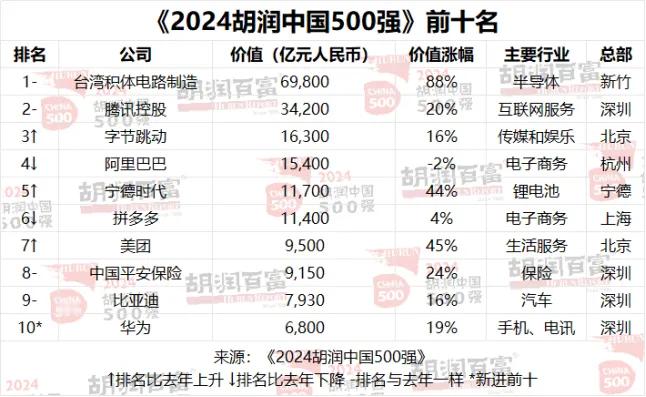 刚刚！2024年度胡润中国500强企业出炉！TOP10名单中，台积电凭6.98