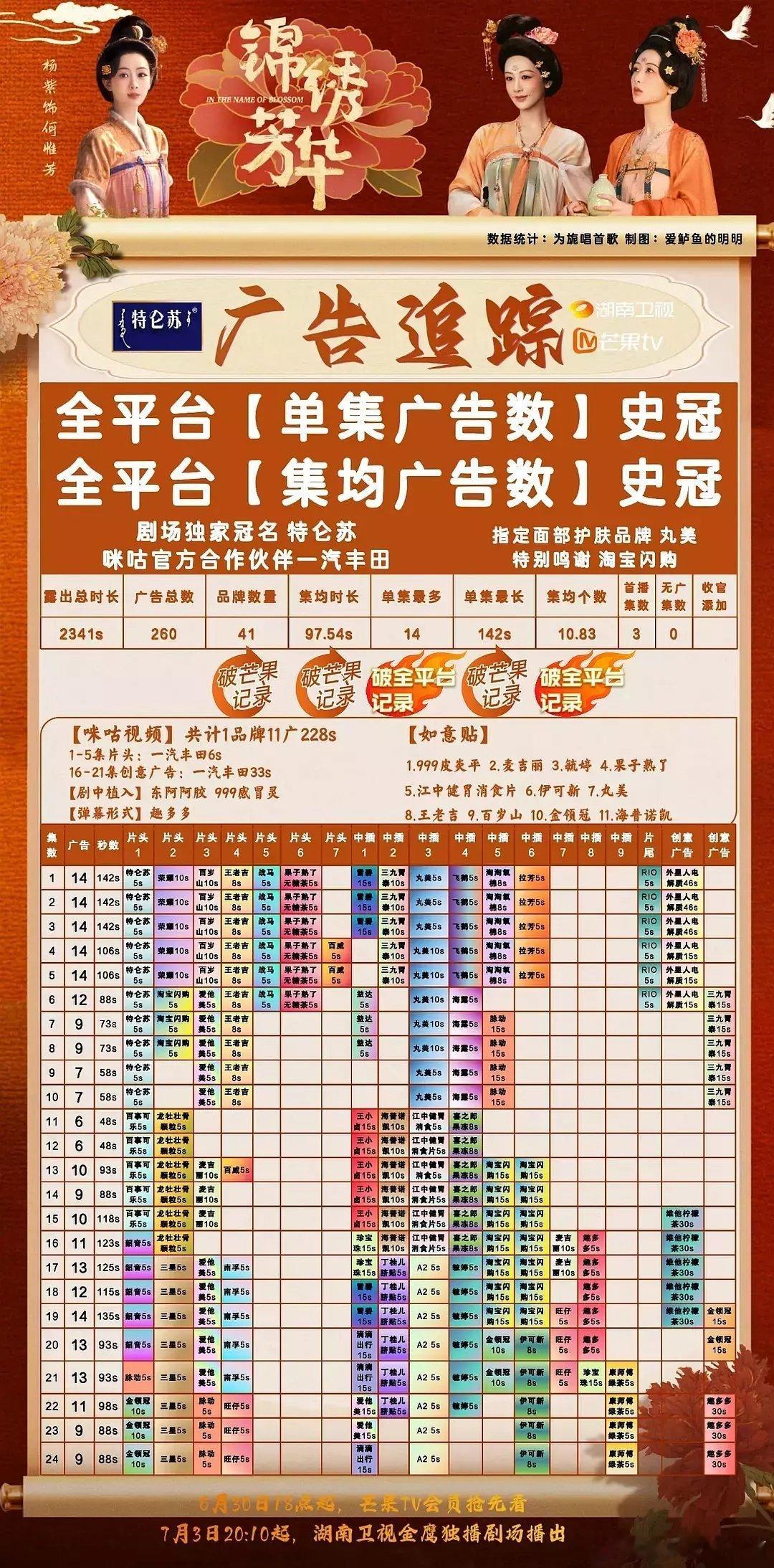 广最现！广告商跑步入场[笑着哭]杨紫《锦绣芳华》又又又加广了[春游