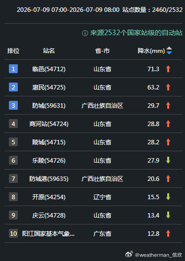 【强对流】昨天到今晨，对流总体分布零散。其中今晨山东多地出现了混合型强对流，雷达