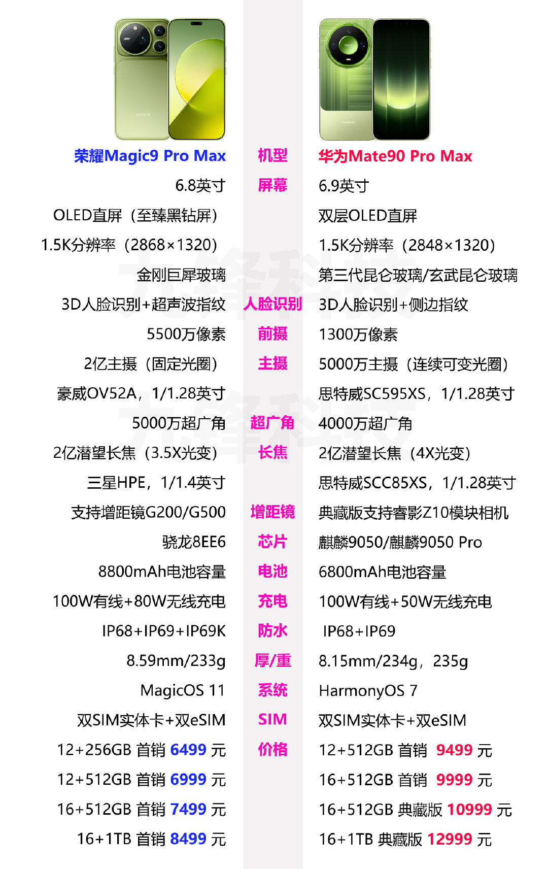 荣耀Magic9ProMax和华为Mate90ProMax的相关参数配置和价格对比，两款手机都有支持