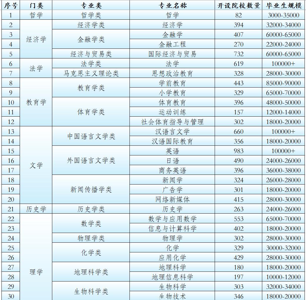 别盲目追热，今年1个特别火的本科专业，已是8个毕业生规模超过10万人的专业之一，