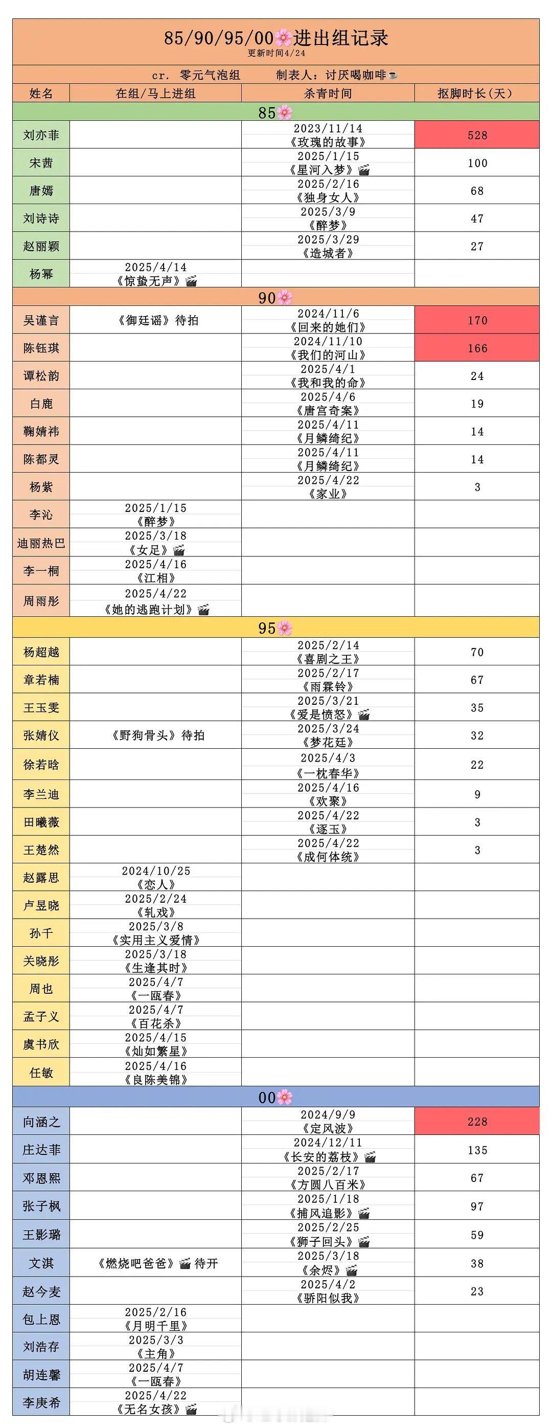 女演员进出组最新记录​​​