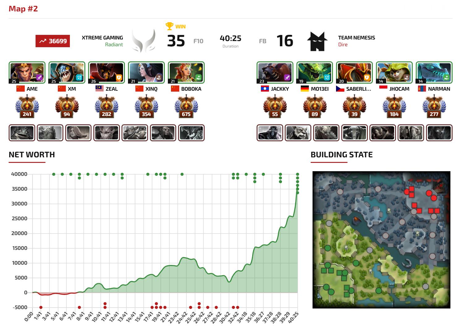 起床看了一下，DOTA2PGL瓦拉几亚第九季淘汰赛胜者组第一轮XG对阵Neme