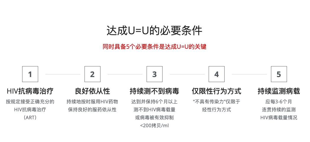 1、HIV抗病毒治疗：HIV感染者正在接受有效的抗病毒治疗；2、良好的依从性：