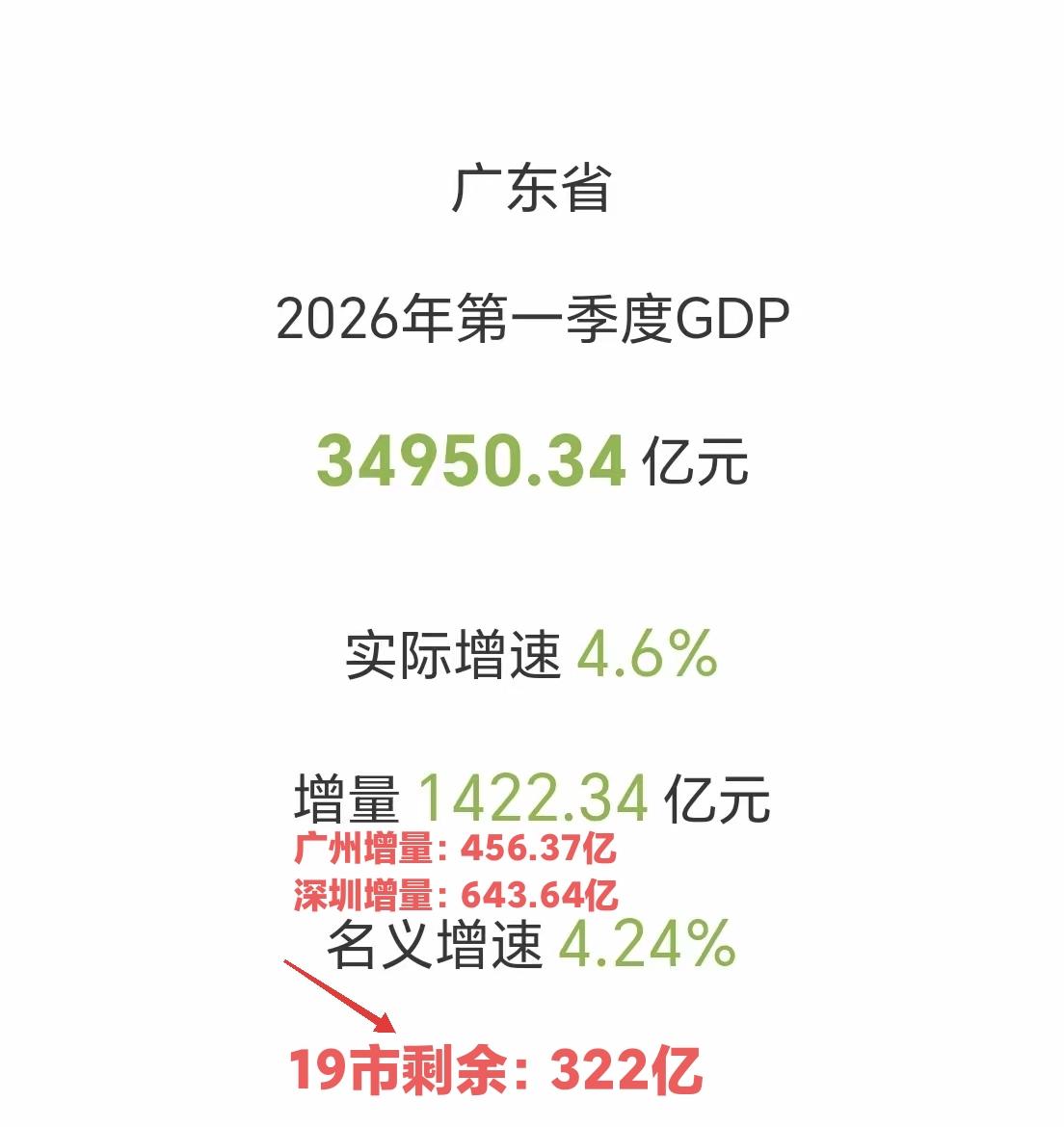 2026年一季度广东GDP增量约1422亿，广州、深圳已经占了1100亿，剩下1